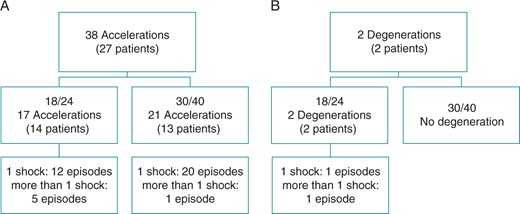 Accelerations (A) and degenerations (B) following ATP. Degenerations are defined as episodes where ATP was delivered inappropriately but the final rhythm was classified as ventricular.