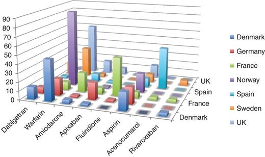Differences in anticoagulation and antiplatelet therapies by country. Data are shown in percentage.