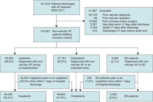 Selection of our study population. Patients were stratified according to the healthcare setting first diagnosing AF. ED patients admitted directly to a hospital were considered inpatients. Inpatients and ED patients seen in an outpatient clinic within 7 days of inclusion were considered outpatients. AF, atrial fibrillation; ED, emergency department.