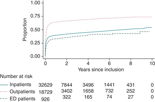 Proportion of patients with a CHADS2 score ≥2 claiming a warfarin prescription during follow-up. Patients with a CHADS2 score <2 were not included in this analysis. ED, emergency department. For CHADS2, see text.