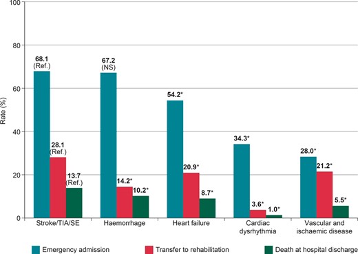 Emergency admission, transfer to rehabilitation unit, and death at hospital discharge according to type of cardiovascular complication (*P < 0.0001 vs. stroke/TIA/SE; NS: non-significant difference vs. stroke/TIA/SE). SE, systemic embolism; TIA, transient ischaemic attack.