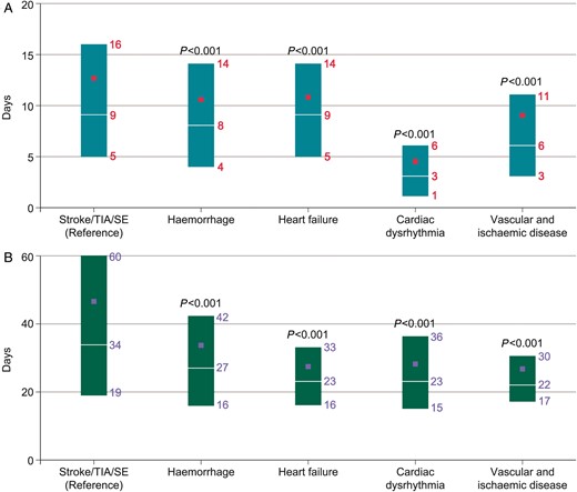 Length of hospital stay for (A) acute care and (B) rehabilitation, according to the type of cardiovascular complication. Horizontal white lines indicate median; rectangles indicate Q1–Q3; solid squares indicate mean. SE, systemic embolism; TIA, transient ischaemic attack.
