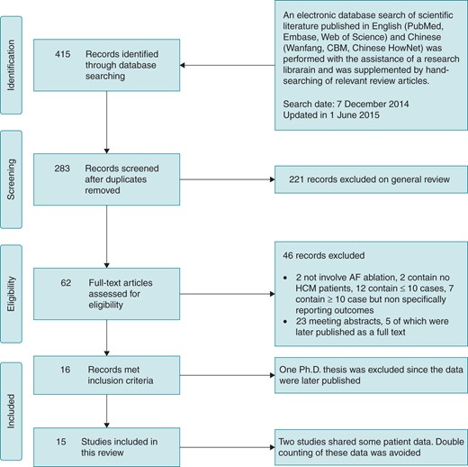 Search criteria and flow diagram for studies included in this systematic review. AF, atrial fibrillation; HCM, hypertrophic cardiomyopathy.