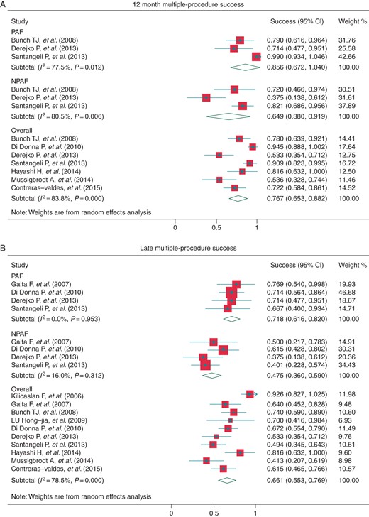 Multiple-procedure success at 12 months post-procedure (A) and at late follow-up (B). AF, atrial fibrillation; PAF, paroxysmal AF; NPAF, non-paroxysmal AF.
