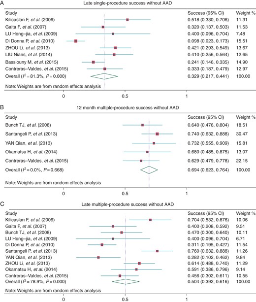 Drug-free success. AAD, anti-arrhythmic drug.