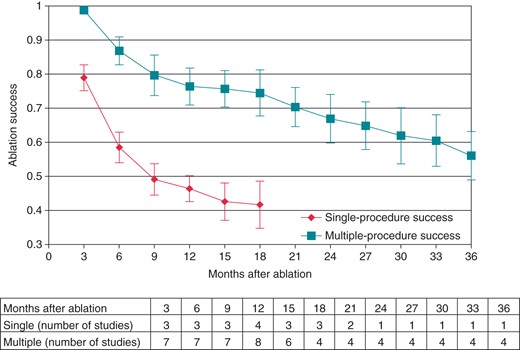 Monthly single- and multiple-procedure arrhythmia-free success were calculated (subtable: number of studies at each month after ablation). Meta-analysis for single-procedure success was not performed beyond 21 months, because only two studies reported at this duration of follow-up.