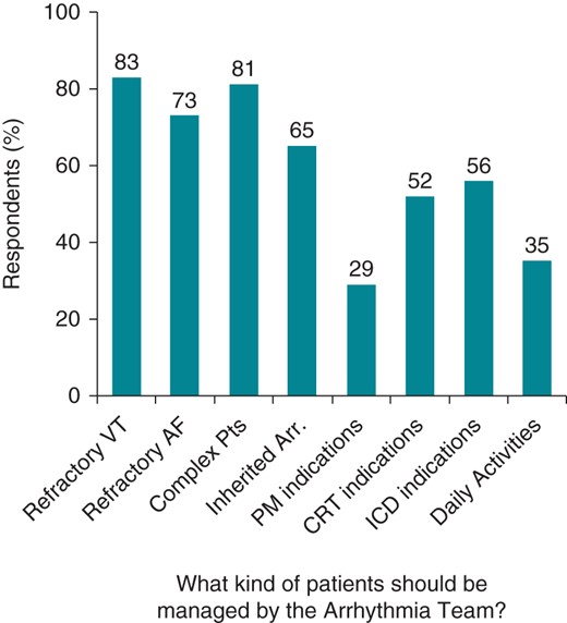 Replies regarding the tasks of the Arrhythmia Team. Refractory VT/AF, refractory forms of ventricular tachycardia/atrial fibrillation; Pts, patients; Arr., arrhythmias; PM, pacemaker; Daily Activities, activities such as rate- and rhythm-control strategy, anticoagulant management of atrial fibrillation, choice of anti-arrhythmic therapy.