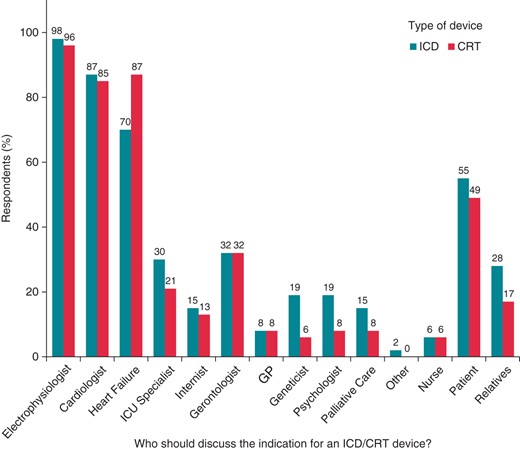 Replies regarding the proposed composition of the Arrhythmia Team when discussing the indications for ICD (turquoise bars) or CRT devices (red bars) implantation. Electrophysiologist, invasive electrophysiologist; Heart Failure, heart failure specialist; ICU Specialist, specialist in intensive care; Gerontologist, geriatrician; GP, general practitioner; Palliative Care, specialist in palliative care; Other, other specialists.