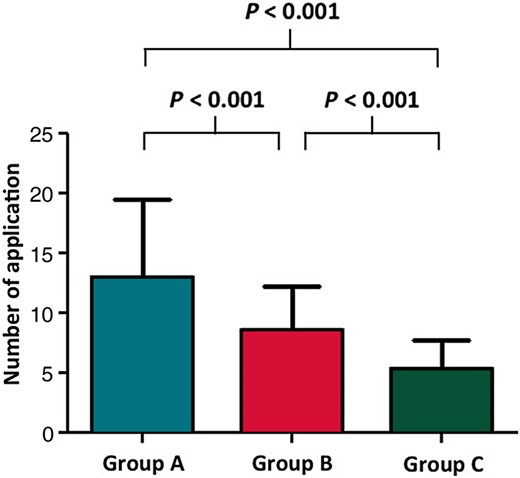 Number of applications in each study group.