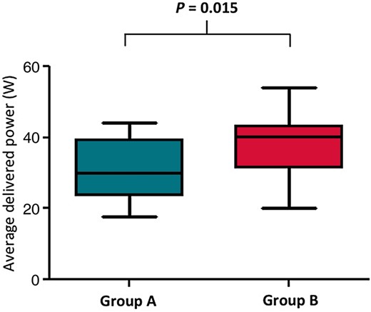 Average delivered power in the Groups A and B.