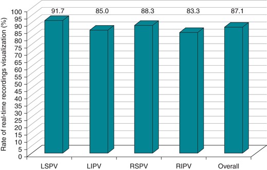 The histogram illustrates the rate of visualization of RT recordings for each vein during CB-ST ablation technology.