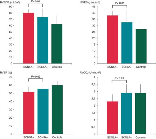 Comparison of RV CMR measurements between SCN5A mutation-positive and -negative BrS patients. RVEF, right ventricular ejection fraction; RVEDVi, indexed right ventricular end-diastolic volume; RVESVi, indexed right ventricular end-systolic volume; RVCOi, indexed right ventricular cardiac output.
