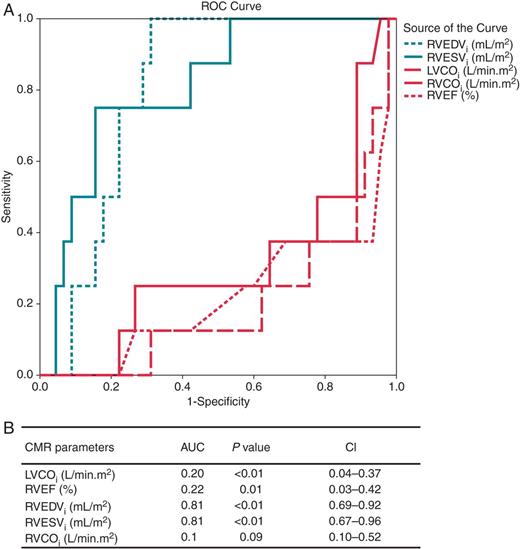 Receiver-operating characteristic curve analysis of RVEDVi, RVESVi, RVEF, LVCOi, and RVCOi as predictors of SCN5A mutation-positive patients. (A) Mean AUC with 95% CIs are presented. (B) The corresponding ROC curves. AUC, area under the curve; CIs, confidence intervals; LVCOi, indexed left ventricular cardiac output; RVEF, right ventricular ejection fraction; RVEDVi, indexed right ventricular end-diastolic volume; RVESVi, indexed right ventricular end-systolic volume; RVCOi, indexed right ventricular cardiac output.