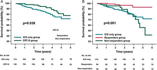 Unadjusted Kaplan–Meier patient survival from death due to any cause in ICD-only and CRT-D patients (A). Comparison between ICD-only patients, responders, and non-responders (B). (A) In an unadjusted Kaplan–Meier analysis, patients receiving ICD only (blue line) displayed lower survival from death due to any cause at 6 years than those receiving CRT-D (green line). (B) Comparison by means of log-rank test of cumulative 6-year survival from death due to any cause shows that: responders to CRT (red line) display better survival than non-responders (green line) (P < 0.001); non-responders to CRT have a survival rate similar to that of ICD-only patients (blue line) (P = 0.450); responders to CRT have a higher survival rate than patients receiving ICD only (P < 0.001). CRT-D, cardiac resynchronization therapy plus defibrillator device; ICD, implantable cardioverter defibrillator.