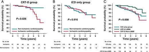 Kaplan–Meier patient survival from death due to any cause: comparison between subgroups. Comparison by means of log-rank test of cumulative 6-year survival from death due to any cause. (A) In the CRT-D group, patients with non-ischaemic cardiomyopathy (blue line) have a higher survival rate than those with ischaemic cardiomyopathy (red line) (P = 0.026). (B) In the ICD-only group, patients with non-ischaemic cardiomyopathy (blue line) have a survival rate similar to patients with ischaemic cardiomyopathy (red line) (P = 0.918). (C) Patients of the CRT-D group with LBBB QRS morphology (green line) showed better survival than patients of the CRT-D group with non-LBBB QRS morphology (red line) (P = 0.015); patients of the CRT-D group with LBBB QRS morphology showed better survival than patients of the ICD-only group (blue line) (P = 0.017); and patients of the CRT-D group with non-LBBB QRS morphology have a survival rate similar to the ICD-only group (P = 0.733). CRT-D, cardiac resynchronization therapy plus defibrillator device; ICD, implantable cardioverter defibrillator; LBBB, left bundle branch block.