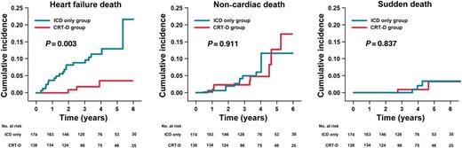 Cumulative incidence of HF death, non-cardiac death, and SD in the ICD-only and CRT-D groups. Cumulative mortality is presented separately for the ICD-only group (blue line) and the CRT-D group (red line). Causes of death other than those described were censored. CRT-D, cardiac resynchronization therapy plus defibrillator device; HF, heart failure; ICD, implantable cardioverter defibrillator; SD, sudden death.