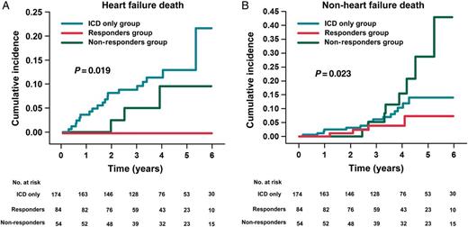 Cumulative incidence of HF death in responders, non-responders, and ICD-only patients (A). Cumulative incidence of non-HF death in responders, non-responders, and ICD-only patients (B). (A) Comparison by means of log-rank test of cumulative 6-year incidence of HF death shows that: responders (red line) display significantly lower cumulative incidence than non-responders (green line) (P = 0.019); non-responders have a cumulative incidence similar to that of ICD-only patients (blue line) (P = 0.340); and responders have a lower cumulative incidence than ICD-only patients (P = 0.012). (B) Comparison by means of log-rank test of cumulative 6-year incidence of non-HF death shows that: responders display significantly lower cumulative incidence than non-responders (P = 0.023); non-responders have a cumulative incidence similar to that of ICD-only patients (P = 0.168); and responders have a cumulative incidence similar to that of ICD-only patients (P = 0.212). CRT-D, cardiac resynchronization therapy plus defibrillator device; HF, heart failure; ICD, implantable cardioverter defibrillator.