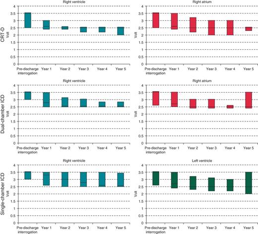 Trends of pacing amplitudes during follow-up (median, 25th–75th percentiles).