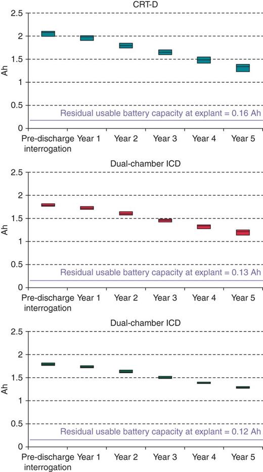 Trends of residual battery capacity (median, 25th–75th percentiles).