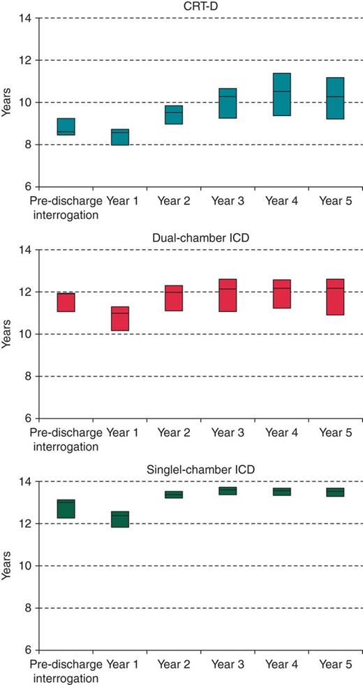 Trends of estimated longevity (median, 25th–75th percentiles).