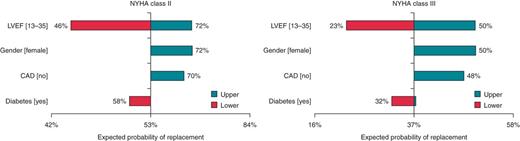 One-way sensitivity analysis of expected probability of replacement for the NYHA class II (left panel) and III (right panel) scenario.