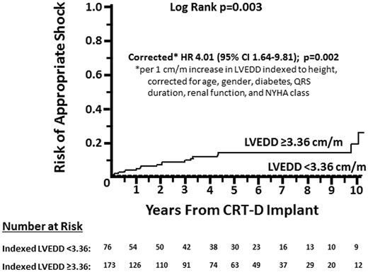Time to first appropriate CRT-D shock in patients with baseline indexed LVEDD <3.36 cm/m versus ≥3.36 cm/m.