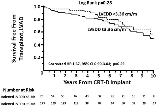 Survival free from transplant or LVAD in patients with baseline indexed LVEDD <3.36 cm/m versus ≥3.36 cm/m.