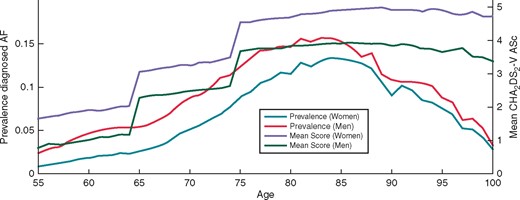 The prevalence of AF and the mean CHADS2-VA2SC in men and women diagnosed with AF in Sweden.1,20