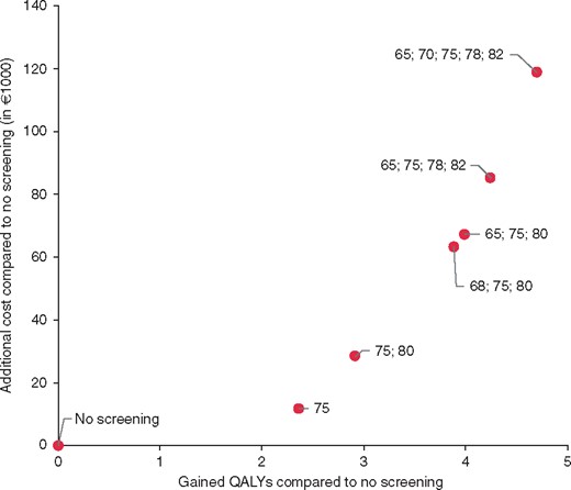 Costs and effects of the potentially optimal designs for screening for AF with handheld-ECG in 1000 hypothetical individuals.