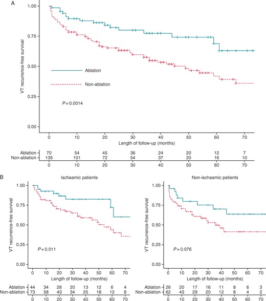 (A) Kaplan–Meier curve for the endpoint of ventricular tachycardia recurrence. (B) Kaplan–Meier curve for the endpoint of ventricular tachycardia recurrence in ablation and non-ablation groups by the type of cardiomyopathy.