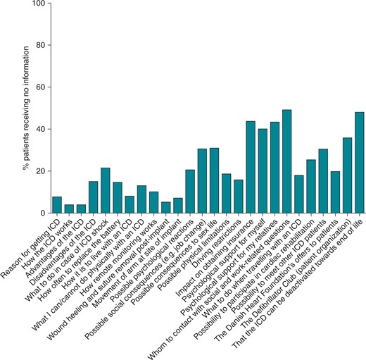 Proportion of patients who received no information on specific ICD-related topics (n = 352–372).