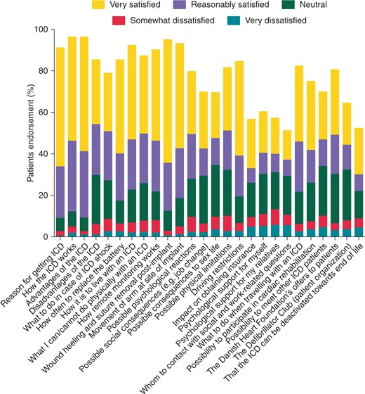 Patient satisfaction with information if they had received the information (n = 352–372).