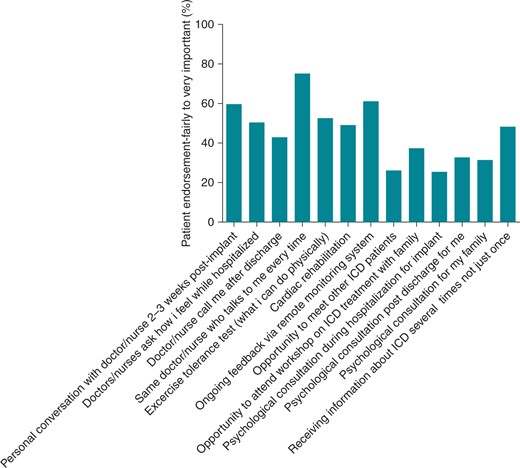Patients' preferences for care options that were not part of standard clinical practice (n = 351–375).