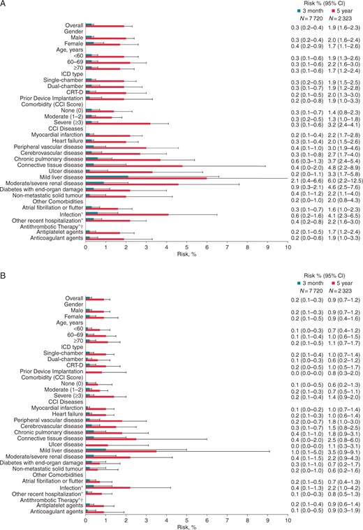 Absolute risks of (A) venous thromboembolism, (B) pulmonary embolism, and (C) deep venous thrombosis within 3 months (blue) and 5 years (red) following ICD implantation, Denmark, 2000–12. Whiskers illustrate upper 95% CIs. CCI, Charlson Comorbidity Index; CI, confidence interval; CRT-D, cardiac resynchronization therapy defibrillator; ICD, implantable cardioverter-defibrillator; N, number of patients at risk; asterisk indicates within 90 days prior to ICD implantation; dagger indicates patients included from 1 April 2004 through 31 December 2012 only (N = 6984).