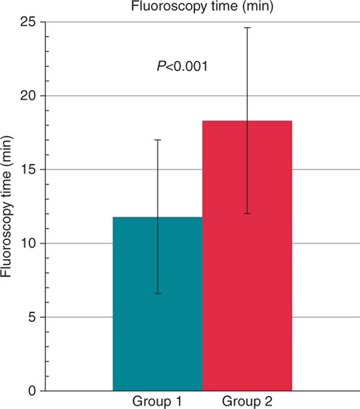Comparison of fluoroscopy time in minutes between Group 1 (turquoise) and Group 2 (red). The values are given as mean ± standard deviation.