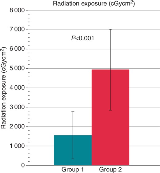 Comparison of radiation exposure between Group 1 (turquoise) and Group 2 (red). The values are given as mean ± standard deviation.
