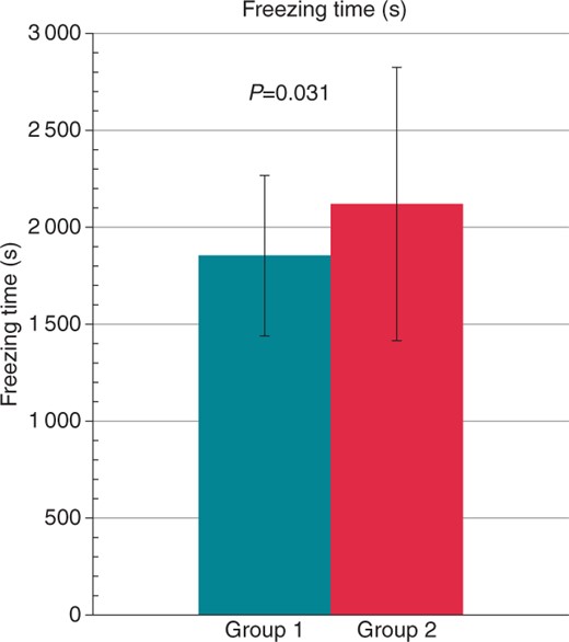 Comparison of freezing time in seconds between Group 1 (turquoise) and Group 2 (red). The values are given as mean ± standard deviation.
