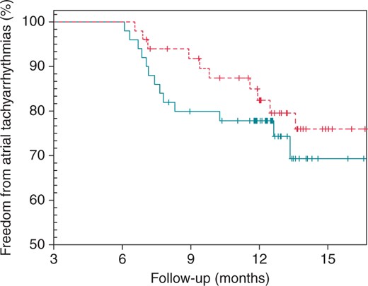 The Kaplan–Meyer plot for comparison of freedom from ATs between Group 1 (turquoise line) and Group 2 (dashed red line). The log-rank test revealed no significant differences between the groups (P = 0.39).