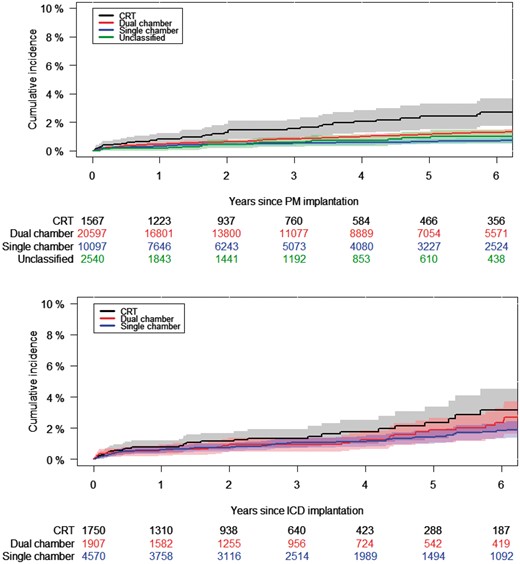 Cumulative incidence of IE following first-time pacemaker (A) and ICD (B) systems with 95% CIs. Cumulative incidence by means of Aalen–Johansen estimator. PM, pacemaker; ICD, implantable cardioverter defibrillator.