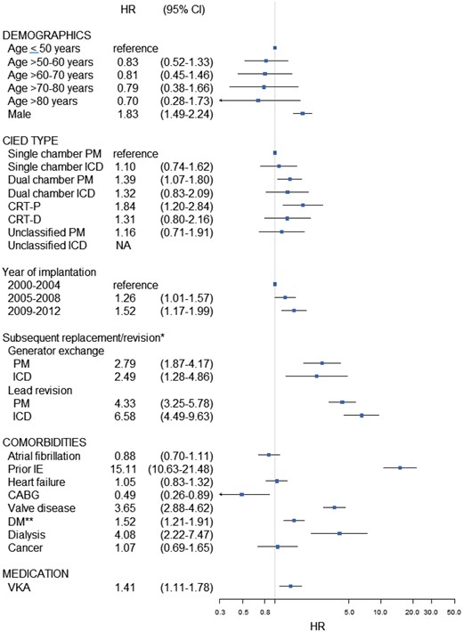Risk factors of IE with hazard ratios and 95% CI—multivariable analysis. Multivariable analysis adjusted for age groups, gender, type of CIED, calendar time subgroups, atrial fibrillation, prior IE, heart failure, CABG, valve disease, diabetes mellitus, dialysis, cancer, VKA treatment, and subsequent device manipulations as time-dependent covariates. *Performed during follow-up; **With and without medication. HR, hazard ratio; CI, confidence interval; CIED, cardiac implantable electronic device; PM, pacemaker; ICD, implantable cardioverter defibrillator; CRT, cardiac resynchronization therapy; IE, infective endocarditis; CABG, coronary artery bypass grafting; DM, diabetes mellitus; VKA, vitamin K antagonist.