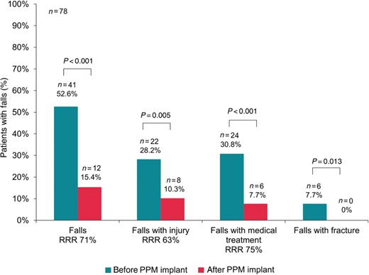 Proportion of patients with different categories of falls before and after pacemaker implantation. PPM, permanent pacemaker; RRR, relative risk reduction.