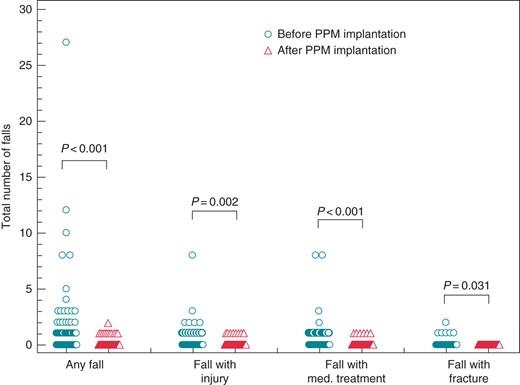 Total number of falls grouped according to its consequences. Circles symbolize patients before, triangle patients after permanent pacemaker implantation.