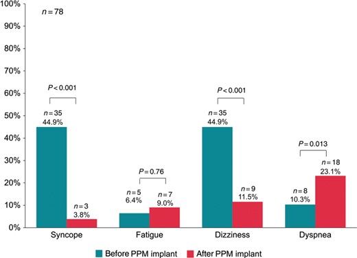 Incidence of reported symptoms 12 months before and 12 months after implantation of a permanent pacemaker. PPM, permanent pacemaker.