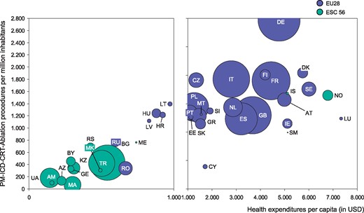 Healthcare spending per capita and interventional electrophysiology procedures (sum of PM-ICD-CRT-Ablation procedures per million inhabitants). The ISO codes of the countries are explained in Table 1.