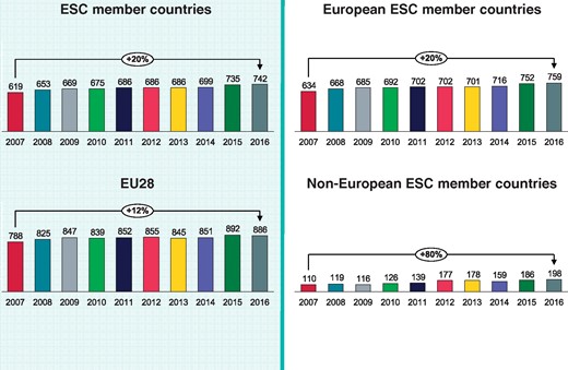 Pacemaker implantations per million inhabitants 2007-2016 in the European and non-European ESC member countries and comparison to the total ESC area and the 28 member countries of the European Union (EU28).