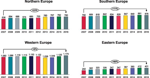 Pacemaker implantations per million inhabitants 2007-2016 in the four European ESC regions.