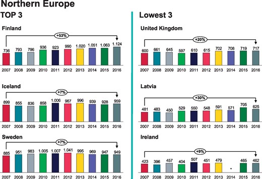 Pacemaker implantations per million inhabitants 2007-2016 in Northern Europe. *No data available.