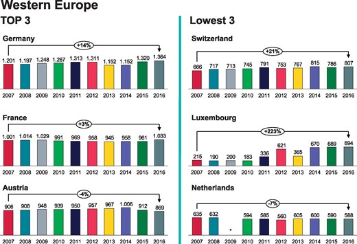 Pacemaker implantations per million inhabitants 2007-2016 in Western Europe. *No data available.