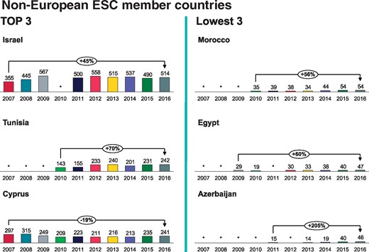 Pacemaker implantations per million inhabitants 2007-2016 in non-European ESC member countries. *No data available.
