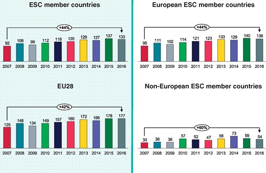 Implantable cardioverter-defibrillator per million inhabitants 2007-2016 in the European and non-European ESC member countries and comparison to the total ESC area and the 28 member countries of the European Union (EU28).